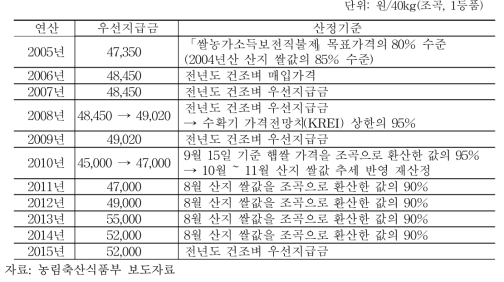 건조벼 우선지급금 및 산정기준