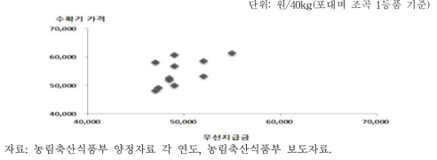 수확기 가격과 우선지급금