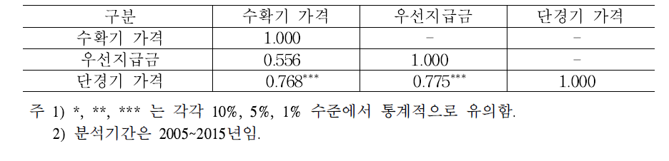 상관관계 분석결과