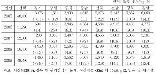 매입가격과 도별 산지가격의 차이