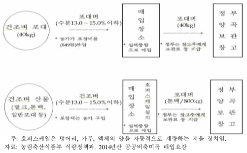 공공비축 미곡 출하·매입 절차도