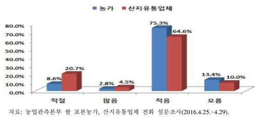 공공비축미 매입물량에 대한 의견