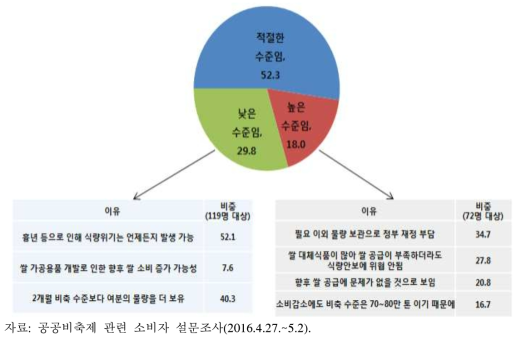 쌀 비축물량 수준에 관한 소비자 의견 및 이유