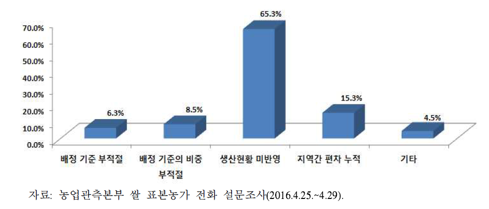 시·도별 물량 배정이 바람직하지 못한 이유