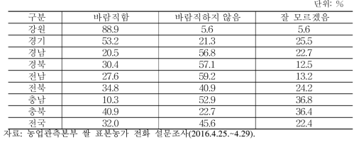 시·도별 물량 배정에 대한 의견