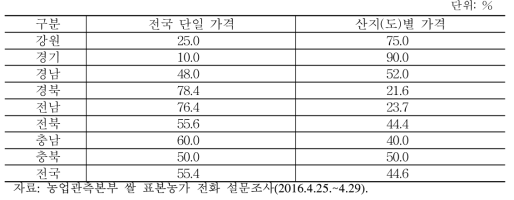 매입가격 기준에 대한 농가 의견