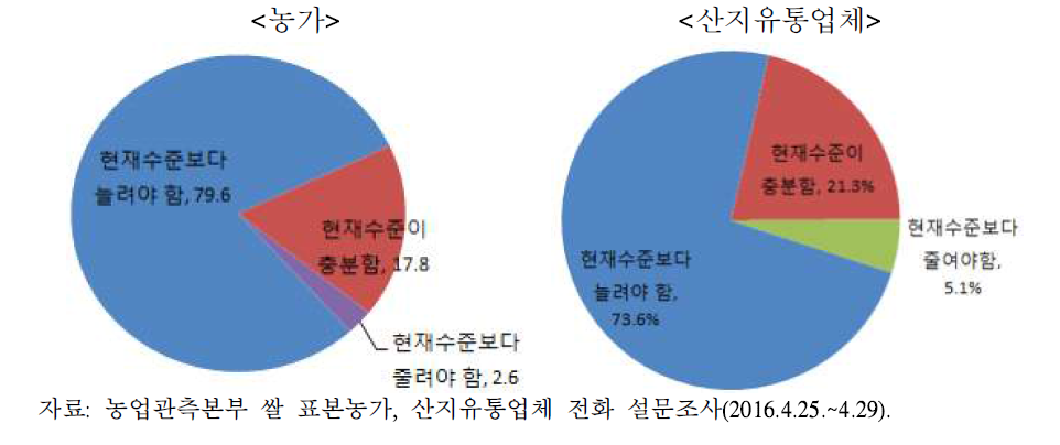 향후 산물벼 매입물량 수준