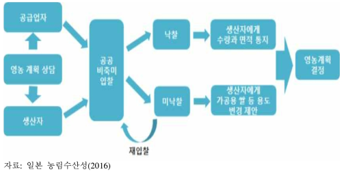 일본의 공공비축미 입찰 과정