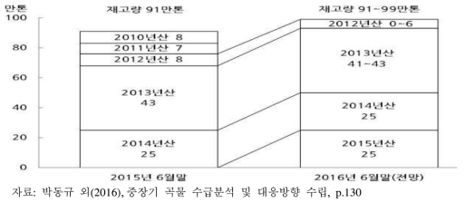 일본의 공공비축미 재고현황(2015년 6월)