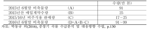 2015/16년 비축운영 계획