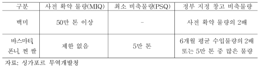 쌀 비축프로그램(RSS) 물량 산정 기준