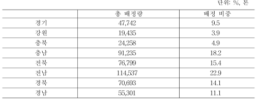 품종제한 참여 실적, 미참여율 고려한 재배면적 기준 물량 배정(2015년 기준)