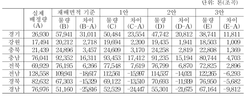 대안별 시·도 배정물량(2015년 기준)