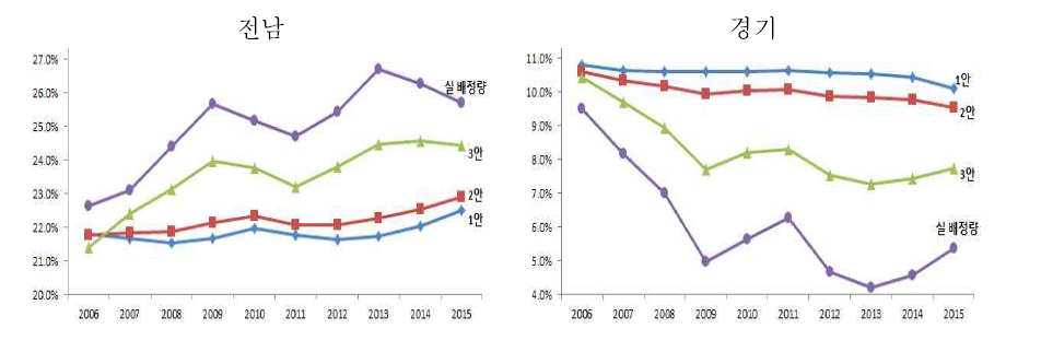 대안별 시뮬레이션 결과