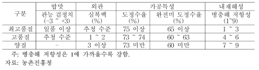 최고품질 벼 품종 선정 기준