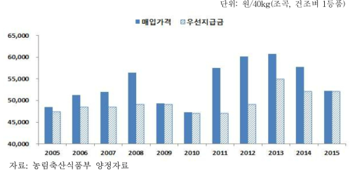 우선지급금과 매입가격