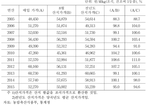 산지가격 대비 매입가격 비율