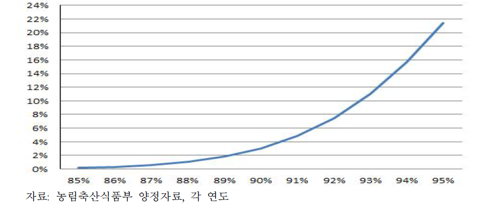 8월 가격 대비 수확기 가격 비율의 누적확률