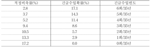 비축미 방출작황지수 98.8일 경우, 적정비축률별 긴급수입확률