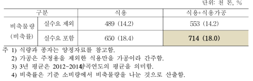 소비량 및 산출방식 변화에 따른 비축물량(최근 3년 평균)