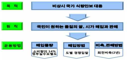 중기 공공비축제 운용 방향