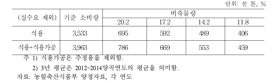 실수요를 제외할 경우 공공비축물량(최근 3년 평균)