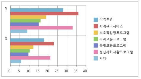 기관에서 제공되는 직업재활 프로그램