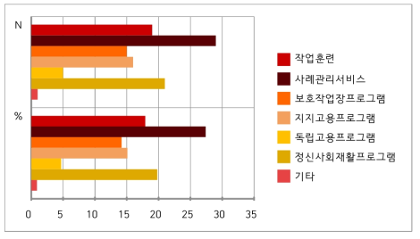 제공되는 프로그램 중 가장 효과가 좋다고 생각되는 것