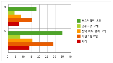 제공되는 직업재활 프로그램의 이론적 기반