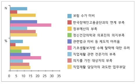 직업재활이 활성화되지 못하는 가장 큰 이유