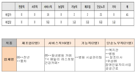 마음샘 정신재활센터 사업장 및 고용 현황