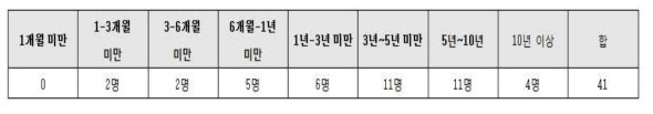 마음샘 정신재활센터 취업유지율