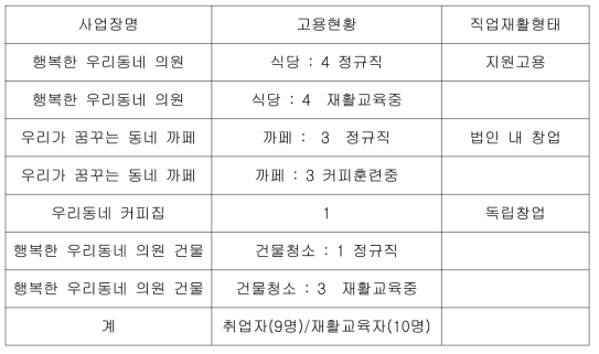 우리동네 주식회사 사업장 및 고용현황