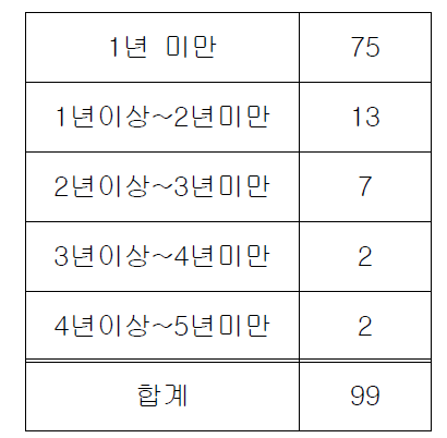 위캔클럽 취업유지 기간