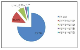 위캔클럽 취업유지기간