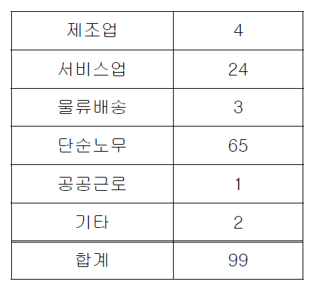 위캔클럽 취업현황별 구분