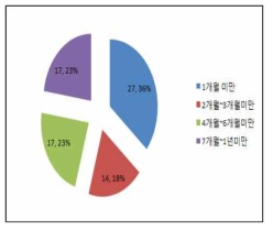 IPS model의 취업유지기간