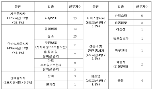 태화샘솟는집 사업장 및 고용현황