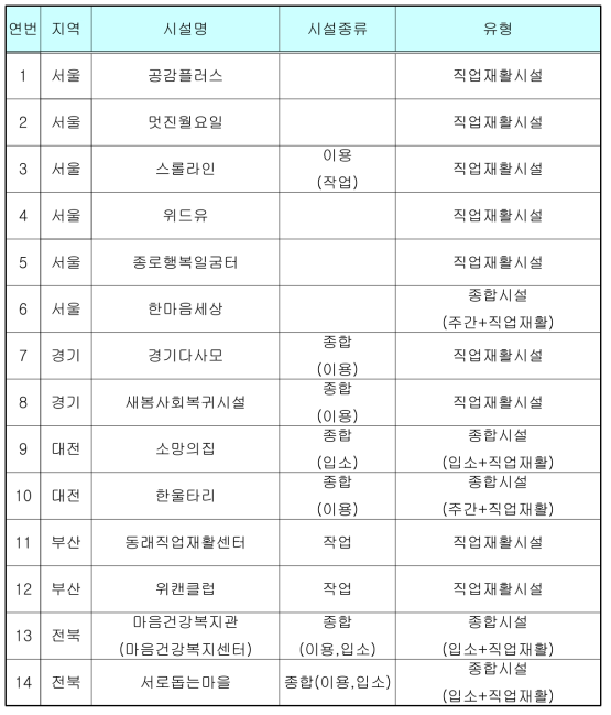 정신장애인 직업재활 기관 현황