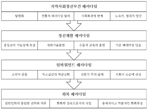 직업재활과 관련한 정신보건 패러다임의 변화