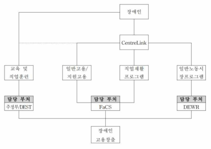 호주의 장애인고용서비스 전달체계(DEST: 호주 교육, 과학, 훈련부, FaCS: 가족, 지역사회서비스부, DEWR: 고용, 노사관계부)