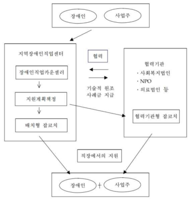 지원고용모델 적용한 일본 직장적응원조자(잡코치) 지원도식