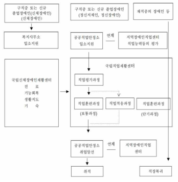 국립직업재활센터