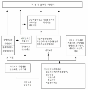 장애인직업종합센터