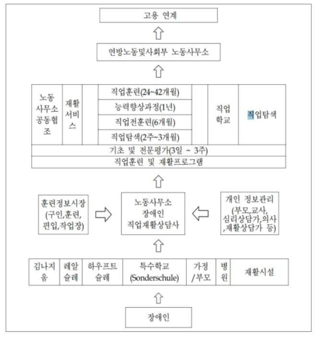 독일의 장애인 직업재활 진행절차