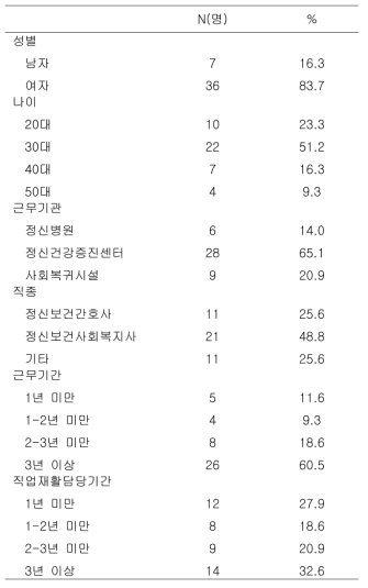 설문 응답자 기본적인 통계