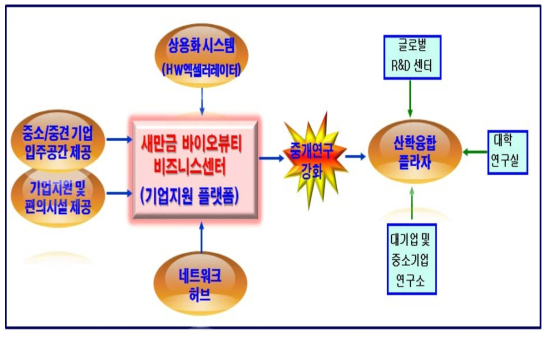 새만금 바이오뷰티산업의 혁신생태계 구축(안)