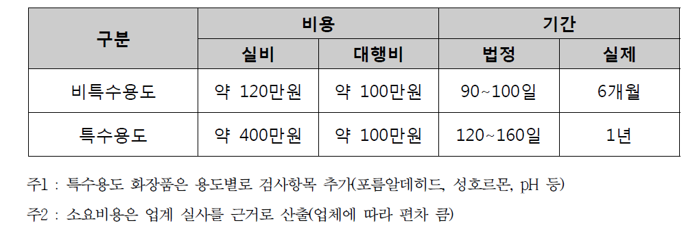 화장품 위생허가 소요비용 및 기간 현황(제품당 평균)