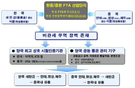 상호 인증체계 구축 체계(안)