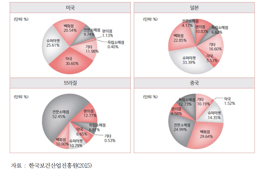 국가별 화장품 주요 유통채널